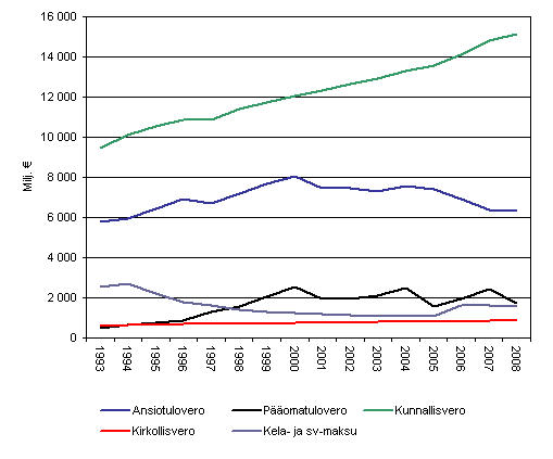 Kuvio 1. Yksityisten henkiliden vlittmt verot vuosina 1993-2008, vuoden 2008 hinnoin