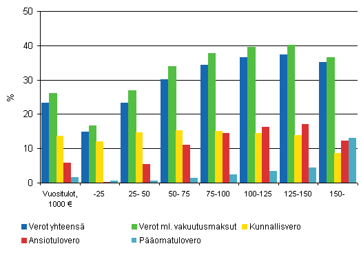 Kuvio 2. Verolajien osuus veronalaisista tuloista vuonna 2008