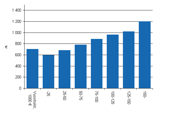 Kuvio 3. Keskimrinen kotitalousvhennys tuloluokittain vuonna 2008