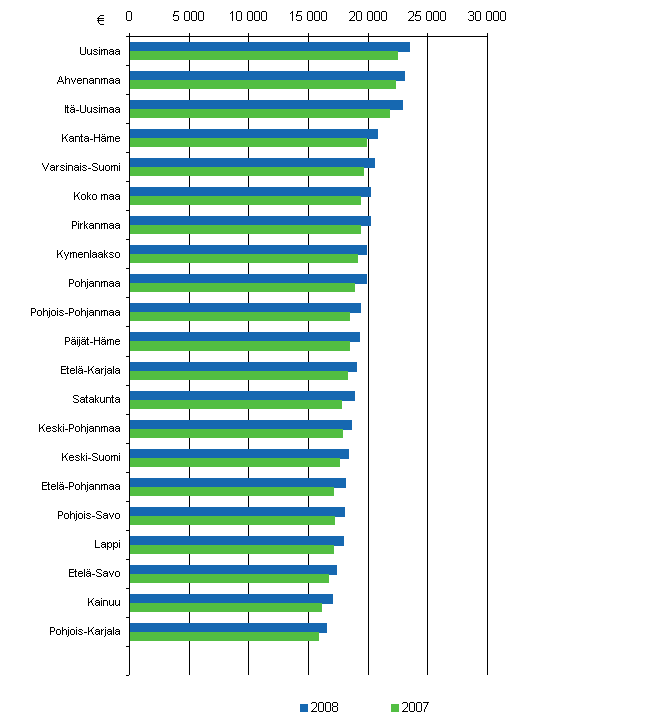 Kuvio 4. Veronalaiset mediaanitulot maakunnittain vuosina 2008 ja 2007