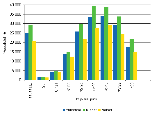 Kuvio 5. Keskimriset veronalaiset tulot in ja sukupuolen mukaan 2008