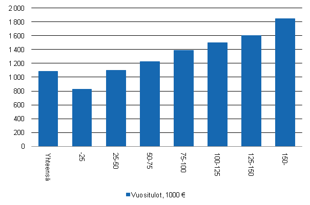 Kuvio 3. Keskimrinen kotitalousvhennys tuloluokittain 2009