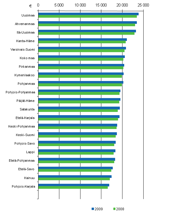 Kuvio 4. Mediaanitulot maakunnittain 2009 ja 2008