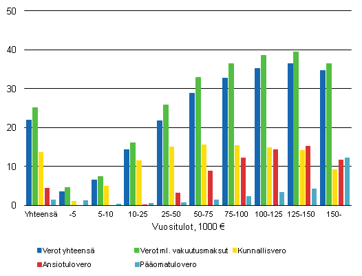 Kuvio 2. Verojen osuudet veronalaista tuloista 2010