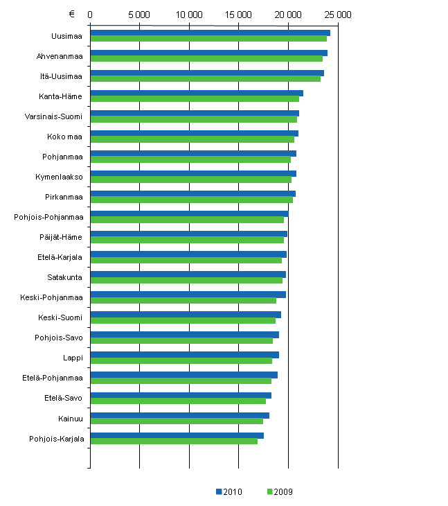 Kuvio 4. Mediaanitulot maakunnittain 2010 ja 2009