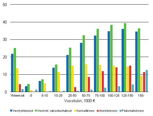 Kuvio 2. Verojen osuudet veronalaista tuloista 2011