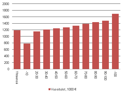 Kuvio 3. Keskimrinen kotitalousvhennys tuloluokittain 2011