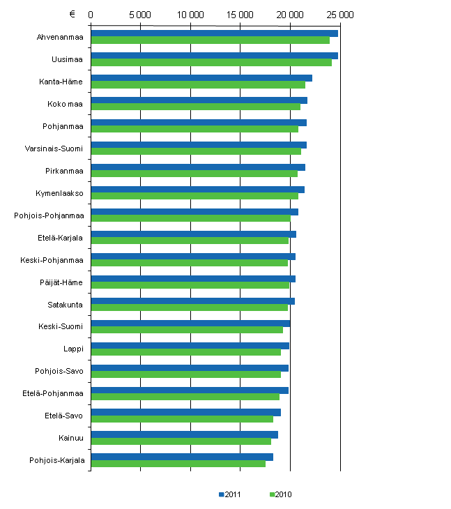 Kuvio 4. Mediaanitulot maakunnittain 2011 ja 2010