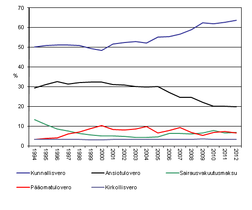 Kuvio 1. Vlittmat verot verolajin mukaan1993-2012, %