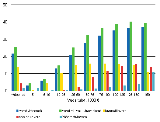 Kuvio 2 Verojen osuudet veronalaista tuloista 2012