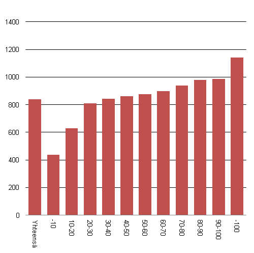 Kuvio 3 Keskimrinen kotitalousvhennys tuloluokittain 2012