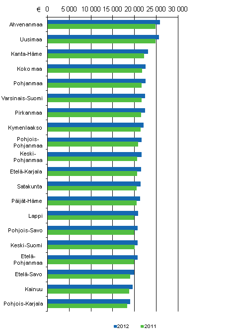 Kuvio 4. Mediaanitulot maakunnittain 2012 ja 2011