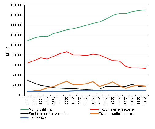 Income earners' direct taxes in 1993-2012, at 2012 prices