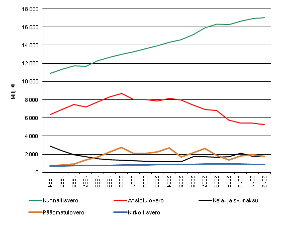 Tulonsaajien vlittmt verot 1993-2012, vuoden 2012 hinnoin