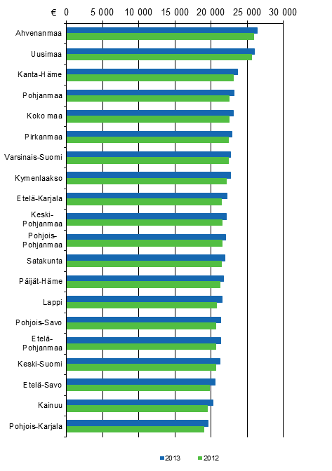 Kuvio 4. Veronalaiset mediaanitulot maakunnitain 2013 ja 2012