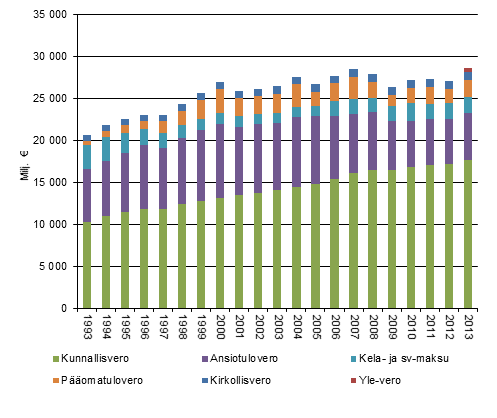 Tulonsaajien vlittmt verot 1993–2013, vuoden 2013 hinnoin