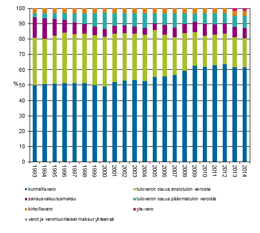 Kuvio 1. Verojen osuudet vlittmist veroista 1993–2014