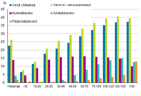 Kuvio 2. Verojen osuudet veronalaisista tuloista tuloluokittain 2014