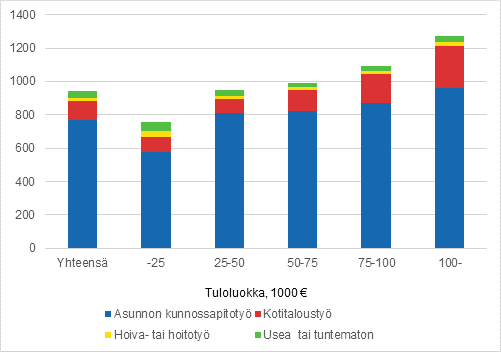 Kuvio 3. Keskimrinen kotitalousvhennys tuloluokittain 2014