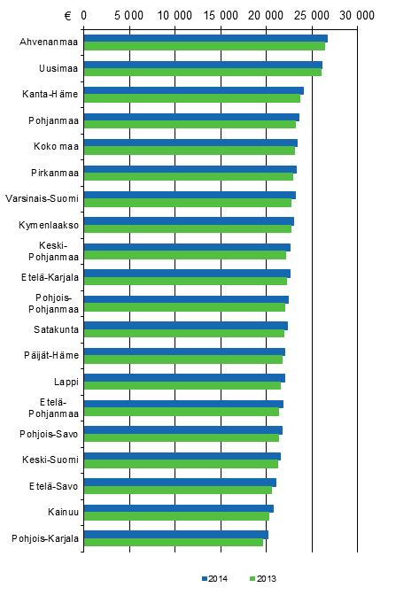 Kuvio 4. Veronalaiset mediaanitulot maakunnittain 2013 ja 2014