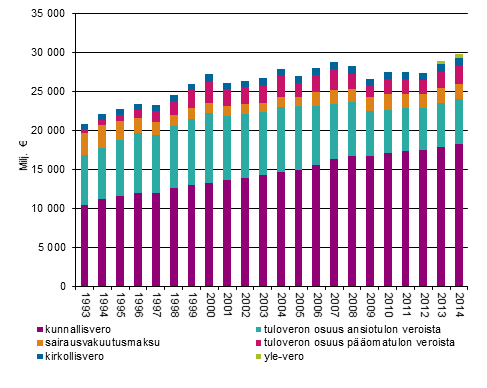 Tulonsaajien vlittmt verot 1993–2014, vuoden 2014 hinnoin