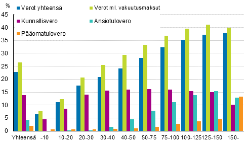 Kuvio 2. Verojen osuudet veronalaisista tuloista tuloluokittain vuonna 2015, %