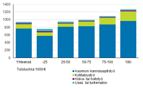 Kuvio 3. Keskimrinen kotitalousvhennys tuloluokittain vuonna 2015, euroa