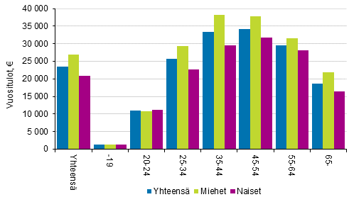 Kuvio 5. Veronalaiset mediaanitulot in ja sukupuolen mukaan vuonna 2015