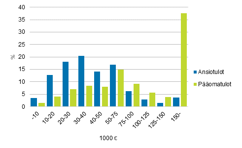 Kuvio 6. Ansio- ja pomatulojen jakautuminen tuloluokittain vuonna 2015, %