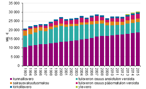 Tulonsaajien vlittmt verot vuosina 1993–2015, vuoden 2015 hinnoin