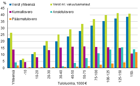 Kuvio 2. Verojen osuudet veronalaisista tuloista tuloluokittain vuonna 2016, %