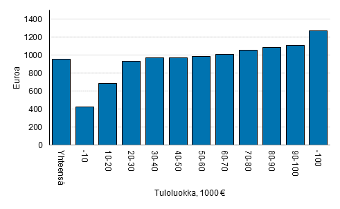 Kuvio 3. Keskimrinen kotitalousvhennys vuonna 2016