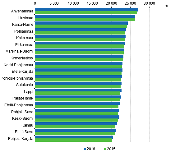 Kuvio 6. Veronalaiset mediaanitulot maakunnittain 2016 ja 2015