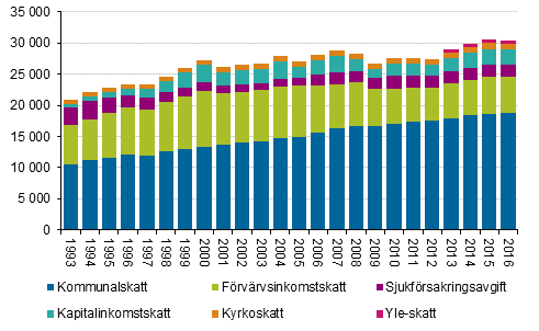 Direkta skatter efter typ av skatt 1993–2016, miljoner euro i 2016 rs priser