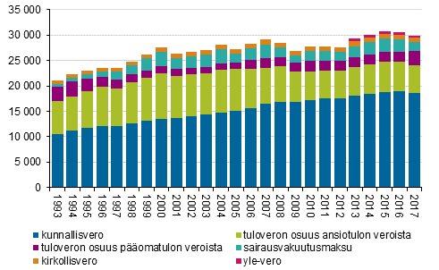 Kuvio 1. Vlittmt verot verolajeittain 1993–2017, miljoonaa euroa vuoden 2017 rahassa