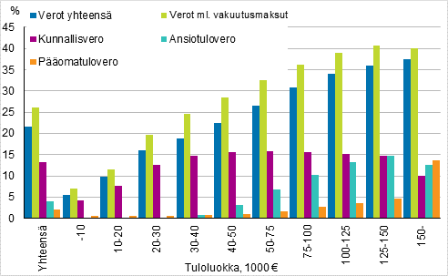 Kuvio 2. Vlittmien verojen osuudet veronalaisista tuloista tuloluokittain vuonna 2017, %