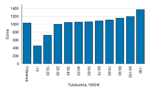 Kuvio 3. Keskimrinen kotitalousvhennys tuloluokittain vuonna 2017