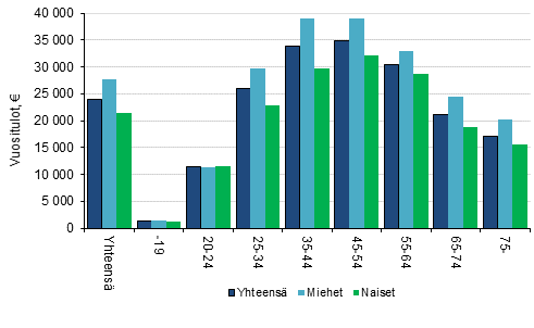 Kuvio 4. Veronalaiset mediaanitulot in ja sukupuolen mukaan 2017