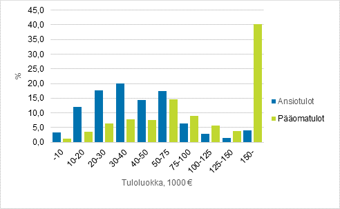 Kuvio 5. Ansio- ja pomatulojen jakautuminen tuloluokittain vuonna 2017