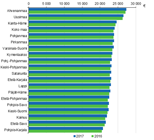 Kuvio 6. Veronalaiset mediaanitulot maakunnittain 2017 ja 2016