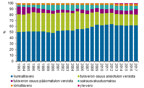 Verojen osuudet vlittmist veroista 1993–2017, %