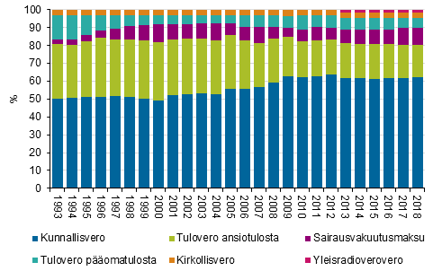 Kuvio 1. Verojen osuudet vlittmist veroista 1993–2018, %