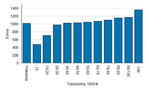 Kuvio 3. Keskimrinen kotitalousvhennys tuloluokittain 2018