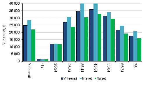 Kuvio 4. Veronalaiset mediaanitulot in ja sukupuolen mukaan 2018