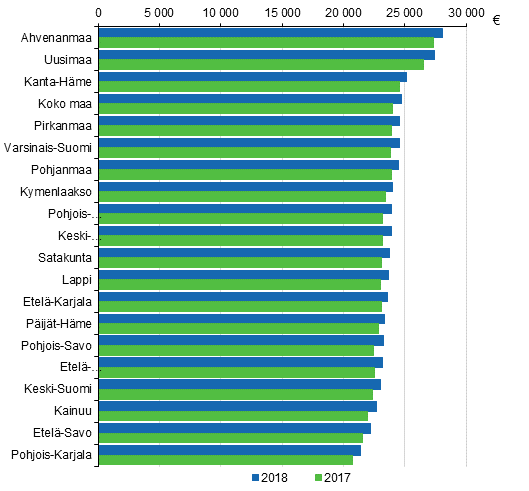 Kuvio 6. Mediaanitulot maakunnittain 2018 ja 2017