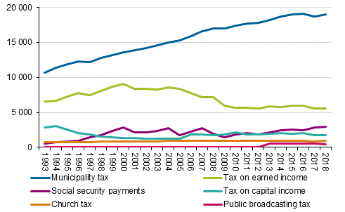 Income earners’ direct taxes in 1993 to 2018, EUR million in 2018 money