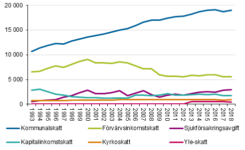 Inkomsttagarnas direkta skatter 1993–2018, miljoner euro i 2018 rs priser