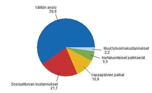 Tyvoimakustannusten rakenne vuonna 2008, prosenttia