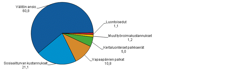 Tyvoimakustannusten rakenne vuonna 2012*, sektorit yhteens, prosenttia kokonaistyvoimakustannuksista