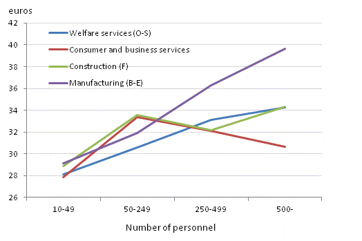 Cost of an hour worked in the private sector by industry and size of enterprise in 2012